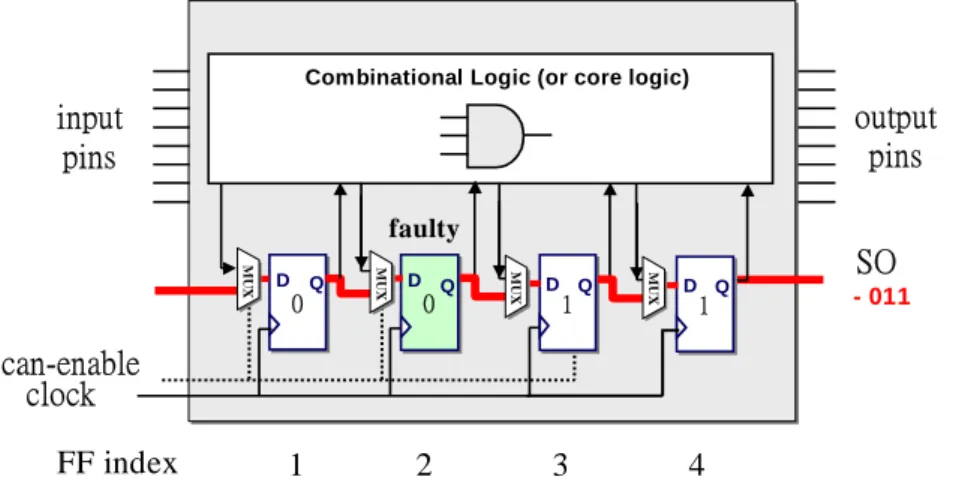 Fig. 3.4 : The distortion of a hold-time fault on the image.