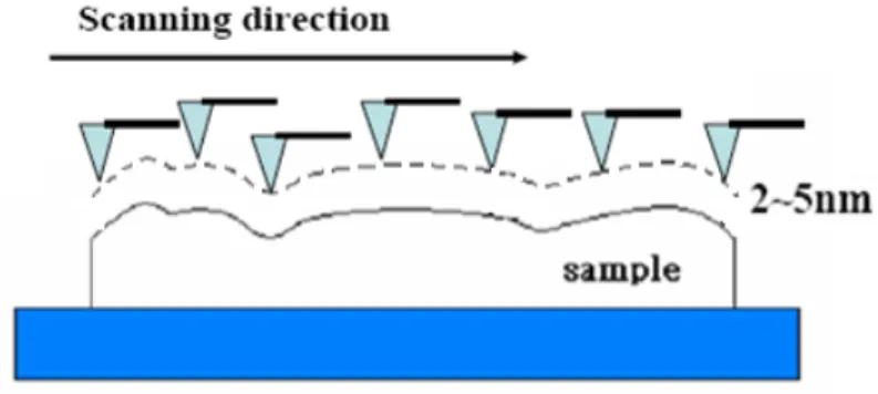 圖 3-5  AFM 非接觸模式掃描示意圖  3-3-3 輕敲式(tapping mode)  利用非接觸式加以改良，其原理為拉近探針與樣品距離，增大振幅使探針 震動，當以高頻方式振盪至波谷接觸樣品，由於樣品表面高低起伏會改變振幅大 小，利用類似非接觸式的回饋控制方式[5]，使用振幅做為回饋訊號，並轉換訊 號便能同時獲得樣品高度影像，稱為輕敲式原子力顯微鏡(圖 3-6)。由於探針直 接接觸樣品表面，解析度可提高為 5 至 10 奈米，與接觸式比較其解析度雖然較 差，但損壞樣品表面機率大為降低，同時也較不受摩
