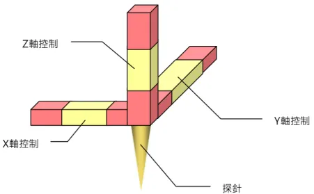 圖  2­3  三腳架型掃描探針驅動器。由三組不同方向的壓電材料所構成，下方為掃描探  針，可驅動探針於三維空間中移動。  2­1­2  探針  STM 的探針是用於偵測樣品表面與針尖原子之間的穿隧電流，因此探針必須為  可導電的材質，且為了得到原子級的解析度，探針的尖端與樣品表面接觸的部份應該  越小越好，因此，如何製作出如此細小的探針，是一個重要的課題。  圖  2­4  以電化學法製作 STM 掃描探針。右方為待製作的鎢線，左方為電極，在 KOH  溶液中通以直流電，則鎢線會開始被侵蝕，經過一段時間後