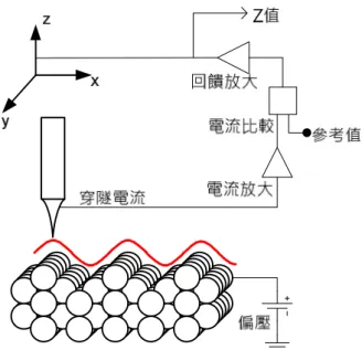 圖  2­6  定電流取像法之工作方式。探針與樣品間藉由回饋電路保持固定的距離，紀錄  移動過程中 Z 軸的高度變化來繪製出地形圖。[8] 
