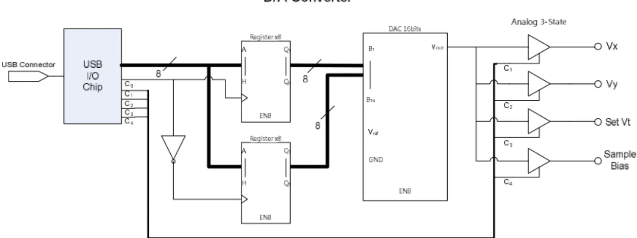 圖  3­9  數位轉類比電路。電腦端透過 USB I/O 晶片傳送數位資料，兩筆資料使用暫存  器整合為一筆 16 位元資料後轉換為類比電壓，控制線 C1~C4 決定輸出電壓的流向。 