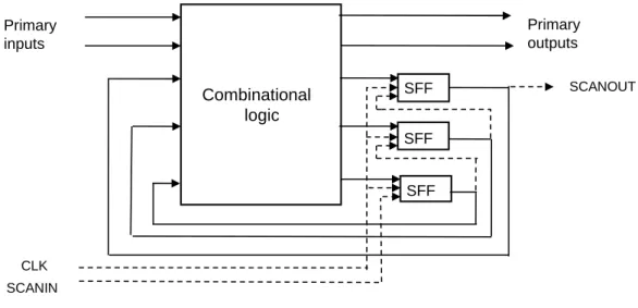 Figure 2.1: A scan design schematic.