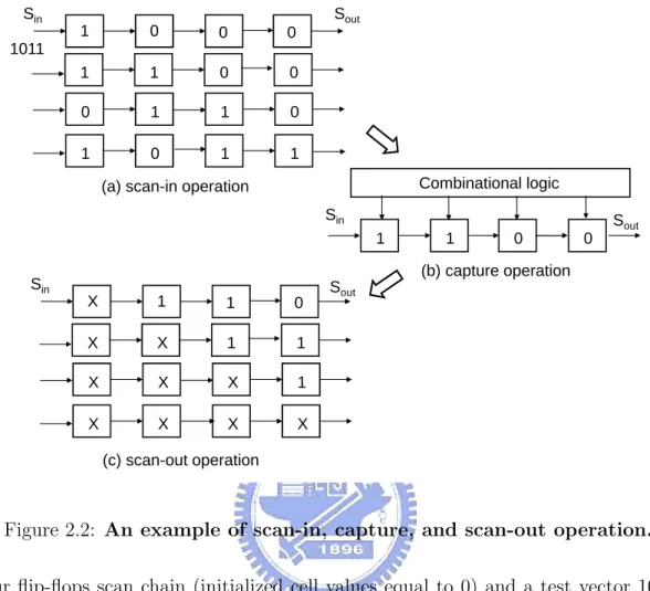 Figure 2.2: An example of scan-in, capture, and scan-out operation. a four flip-flops scan chain (initialized cell values equal to 0) and a test vector 1011 is given
