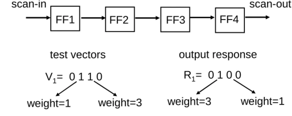 Figure 3.2 shows different transition weight for test vectors and responses. For test vectors, the bit difference of cell pair close to scan chain output generates more  transi-tions because of passing through a long path during scan-in operation