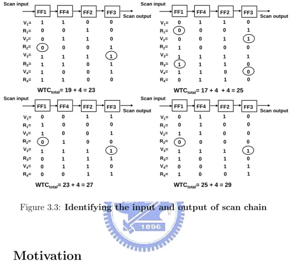 Figure 3.3: Identifying the input and output of scan chain