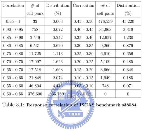 Table 3.1: Response correlation of ISCAS benchmark s38584.