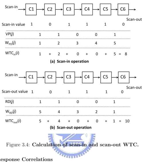 Figure 3.4: Calculation of scan-in and scan-out WTC.
