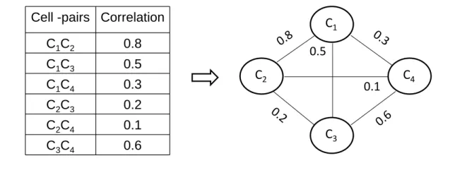 Figure 3.6: Construction of a response-correlation graph.