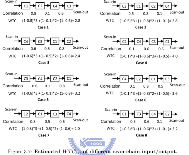 Figure 3.7: Estimated W T C out of different scan-chain input/output.