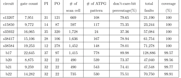 Table 3.2: Statistics of the circuits and their ATPG patterns.