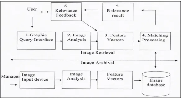 Figure 3 本計畫所採用影像內容檢索系統的架構