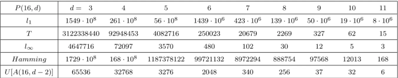 Table 2.1: Lower bounds of P (16, d) with diﬀerent metrics