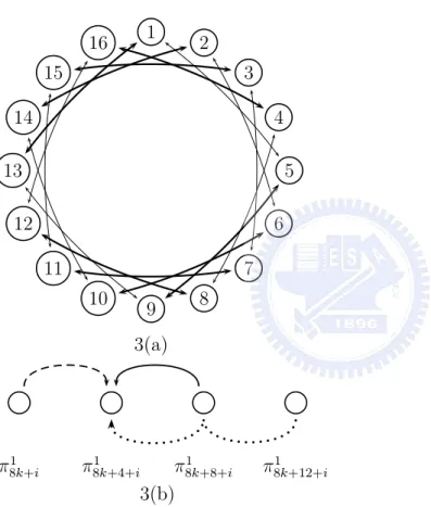 Figure 3.3: Transition patterns of PASS 2. i ∈ {0, 1, 2, 3}