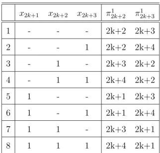 Table 3.1: Possible values of π j 1 after PASS 1 for k ∈ {0, 1, · · · , 4n − 1}.