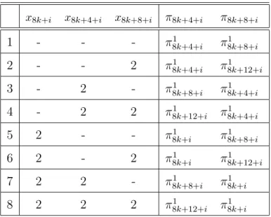 Table 3.2: Possible values of π j after PASS 2 for k ∈ {0, 1, · · · , n − 1} and i ∈ {1, 2, 3, 4}.