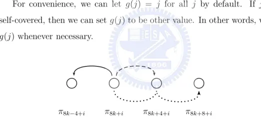 Figure 3.4: Possible ﬁnal positions of π 8k+i 1 , i ∈ {0, 1, 2, 3}.