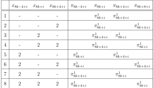 Table 3.3: Possible ﬁnal positions of π 8k+i 1 and π 8k+4+i 1