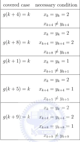 Table 3.4: Necessary Conditions for Position Covering