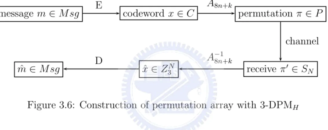 Figure 3.6: Construction of permutation array with 3-DPM H