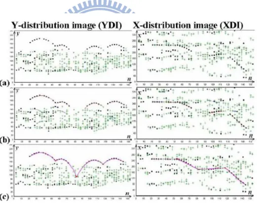 Fig. 2-1 Ball trajectories in Y-direction and X-direction. 