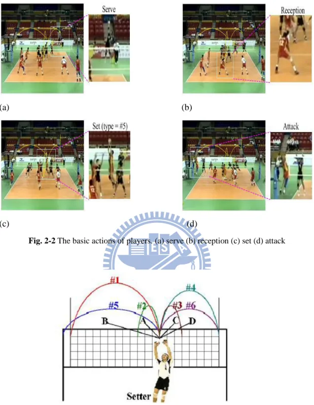 Fig. 2-2 The basic actions of players. (a) serve (b) reception (c) set (d) attack 