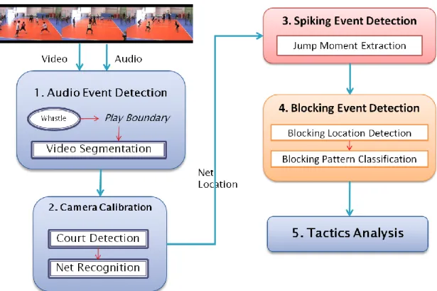 Fig. 3-1.  The proposed framework.