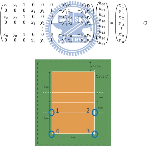 Fig. 3-5. Four sides of the lower half court. 