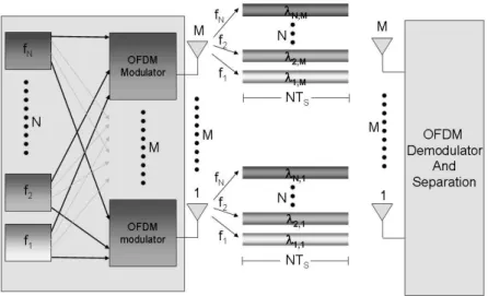 Fig. 3.1: OFDM-based Spatial Multiplexing Systems.