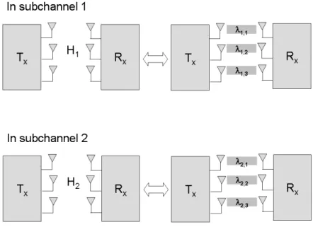 Fig. 3.2: The Eigenvalues in Each Subchannel.