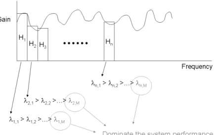 Fig. 3.3: The Eigenvalues in Selective Fading Channel.