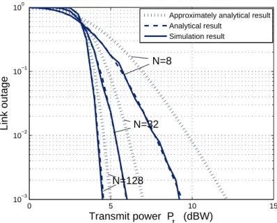 Fig. 3.4: Link outage probability v.s. transmit power P t for different values of N when M = 3, noise power= −103dBm, µ = 3, r = 1km and γ th = 2dB.