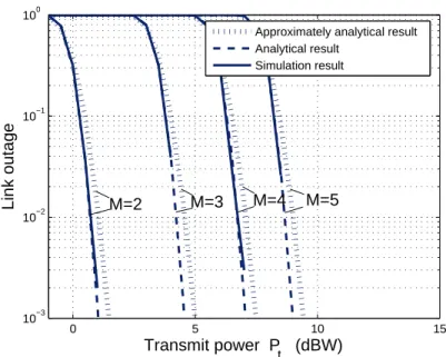 Fig. 3.5: Link outage probability v.s. transmit power P t for different values of M when N = 128, noise power= −103dBm, µ = 3, r = 1km and γ th = 2dB.