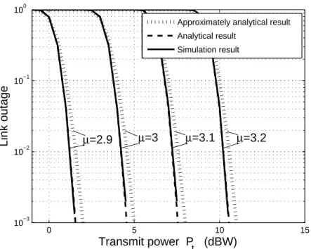 Fig. 3.6: Link outage probability v.s. transmit power P t for different values of µ when M = 3, N = 128, noise power= −103dBm, r = 1km and γ th = 2dB.