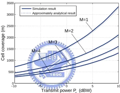 Fig. 3.7: Cell coverage radius v.s. transmit power P t for different values of M when N = 128, noise power= −103dBm, µ = 3, P out = 0.1 and γ th = 2dB.