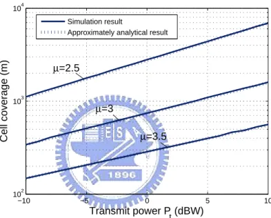 Fig. 3.9: Cell coverage power v.s. transmit powerP t for different values of µ while M =3, N = 128, noise power= −103dBm, P out = 0.1 and γ th = 2dB.