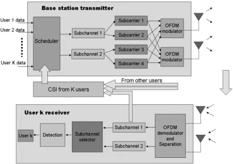 Fig. 4.1: Architecture for scheduling in multiplexing-based MIMO-OFDM systems. Assume that N = 2, N T = 4, and M = 2