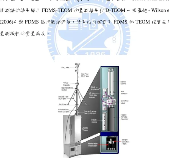 圖 2.3 FDMS-TEOM 構造示意圖。 