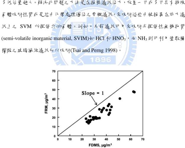 圖 2.4 FDMS 和 FRM 採樣器的 PM 2.5 採樣的比對結果(Grover et al. 2005)。 
