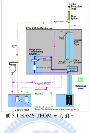 圖 3.1 FDMS-TEOM 示意圖。 