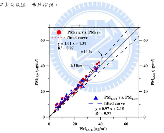 圖 4.10  FDMS-TEOM 基線流測值與 WINS(樣本數:44)及 Dichot(樣本數:44)的 PM 2.5 採樣結果之比對。 