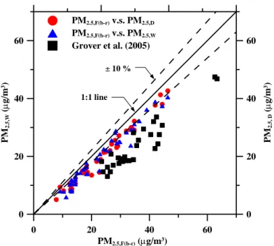 圖 4.11  FDMS-TEOM 修正採樣揮發的 PM 2.5 測值和 WINS  (樣本數:  44)及 Dichot  (樣本數: 44)的 PM 2.5 採樣結果之比對。 