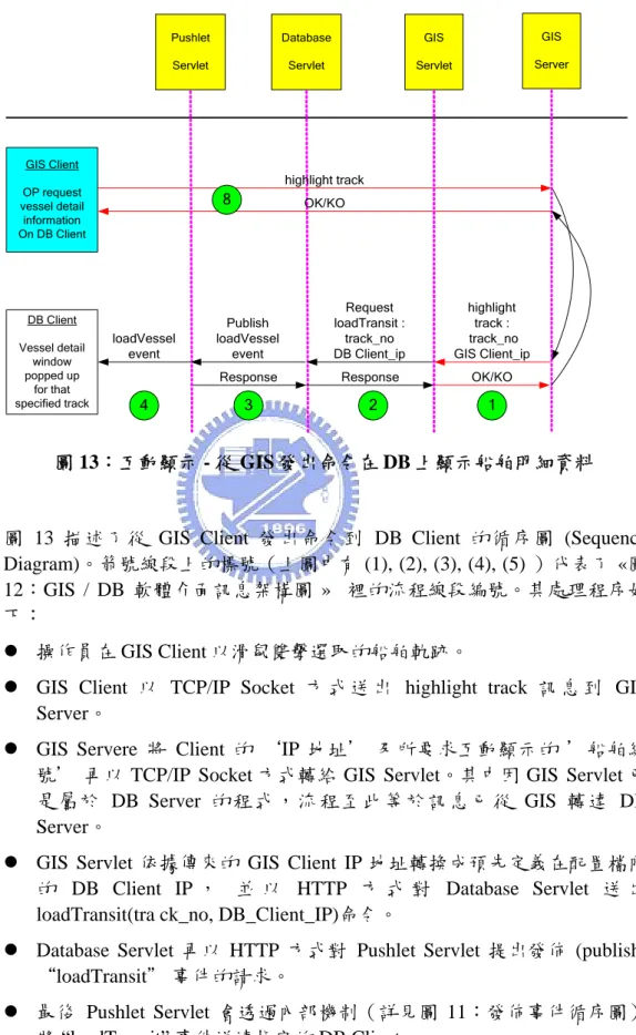 圖 13 描述了從 GIS Client 發出命令到 DB Client 的循序圖 (Sequence  Diagram)。箭號線段上的標號（上圖中有 (1), (2), (3), (4), (5) ）代表了 «圖  12：GIS / DB 軟體介面訊息架構圖 »  裡的流程線段編號。其處理程序如 下： 