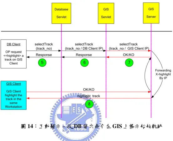 圖 14 描述從 DB Client 發出命令到 GIS Client 有關互動顯示的循序圖 。其 處理程序如下： 