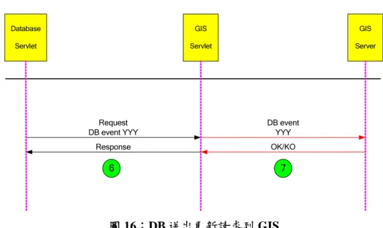 圖 16 描述從 DB Server 發出資料更新請求到 GIS 的循序圖。其中 YYY 代 表更新請求，可包括更新 GIS 船舶軌跡內容（如中文船名更新、載貨資料 更新等），或是發出特殊監控船舶請求等。特殊監控是指由資料庫設定並 需於 GIS 上加強監控管制之船舶。其處理程序如下： 