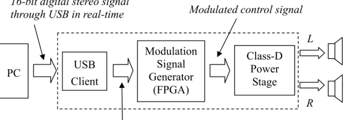 圖 1-4 、實作的組成結構；其中虛線部份為實做完成的部分PC ModulationSignal Generator(FPGA) Class-DPower Stage L USB Client 