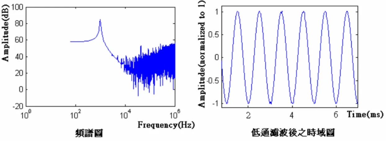 圖 2-4 、 Constrained Optimization Mode 處理法之訊號