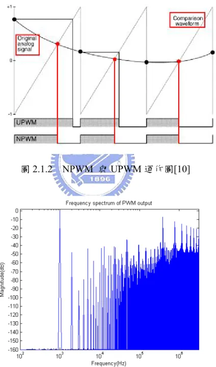 圖 2.1.2  NPWM 與 UPWM 運作圖[10] 