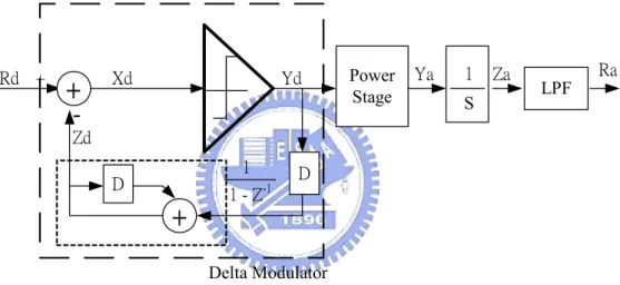 圖 2.3.1  Delta Modulator DAC 方塊示意圖 