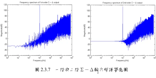 圖 2.3.7  一階與二階Σ－Δ輸出頻譜響應圖  2.4  各方法分析與比較  表 2.4.1 為三種調變法之統整，其中 PWM 雖然構造簡易無穩定性問題，但 是其數位化效果沒有另外兩個理想，且切換次數也無法降低；而 MSOC 之方法提 供了一個適合小系統運作，且訊號響應有一定水準之要求的應用；而Σ－Δ系統 為一個可彈性設計為高階或低階之調變方法，雖然構造較複雜，需要乘法與加法 運算，但是如果設計得當，系統響應可以理想地將雜訊推至所期望的頻帶，不致 干擾輸入訊號。  表 2.4.1  訊號調變法比較表  