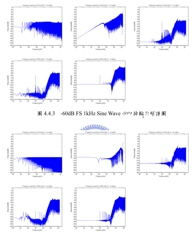 圖 4.4.3  -96dB FS 1kHz Sine Wave 的切換輸出頻譜圖 